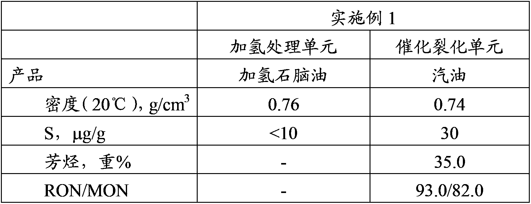 Hydrotreatment-catalytic cracking combination process method