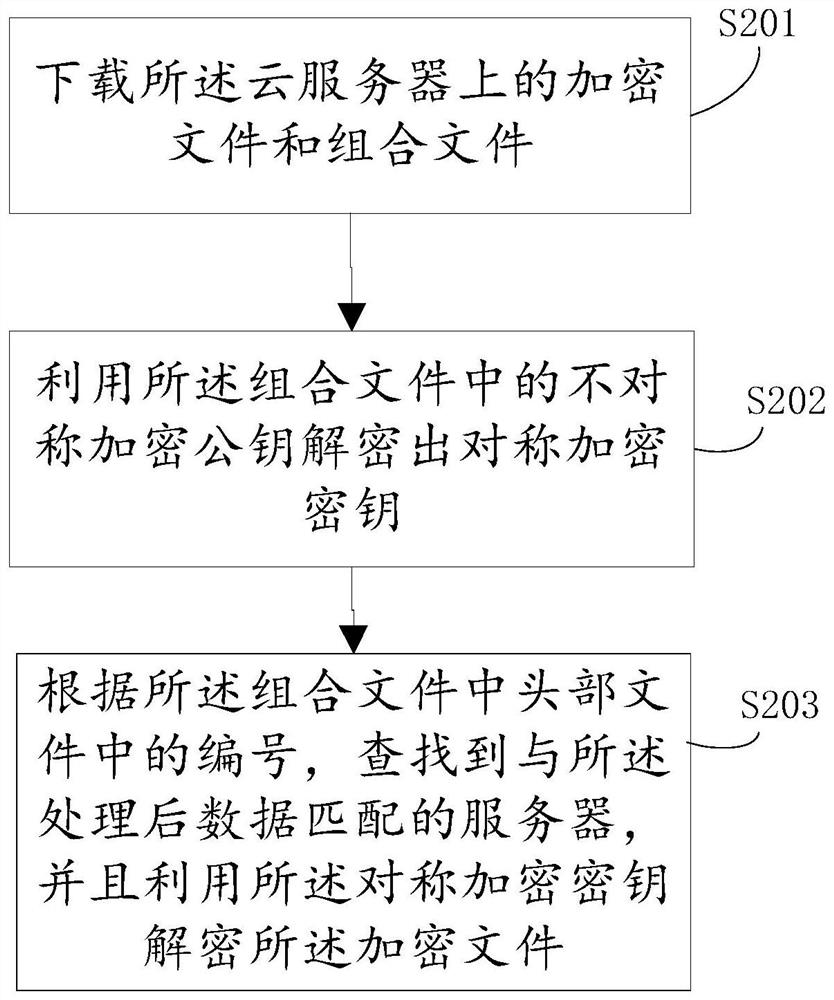 Method and device for collecting decentralized big data