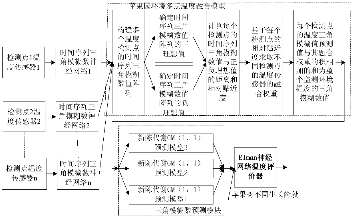 Multipoint temperature sensor intelligent monitoring system based on field bus network