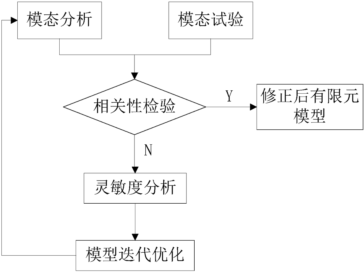 Finite element model correction method based on sensitivity analysis