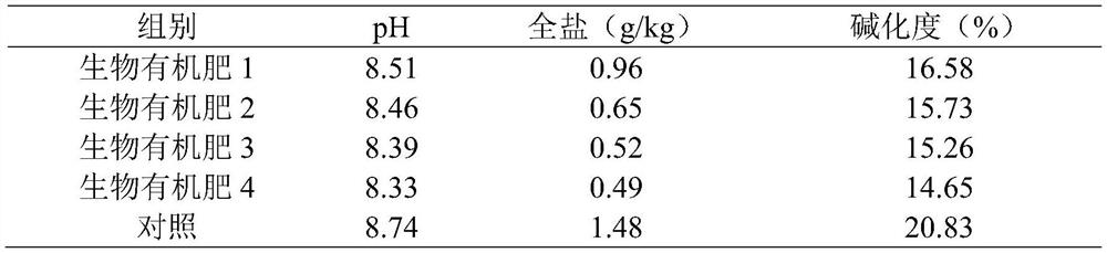 Animal manure leavening agent and bio-organic fertilizer for improving saline-alkali soil