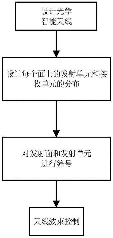 Error correction-extended Kalman filter (EC-EKF) algorithm based optical intelligent antenna wave beam control method