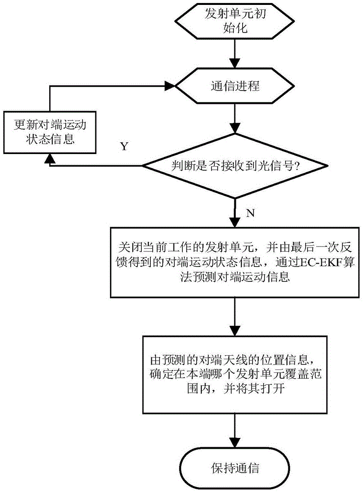 Error correction-extended Kalman filter (EC-EKF) algorithm based optical intelligent antenna wave beam control method