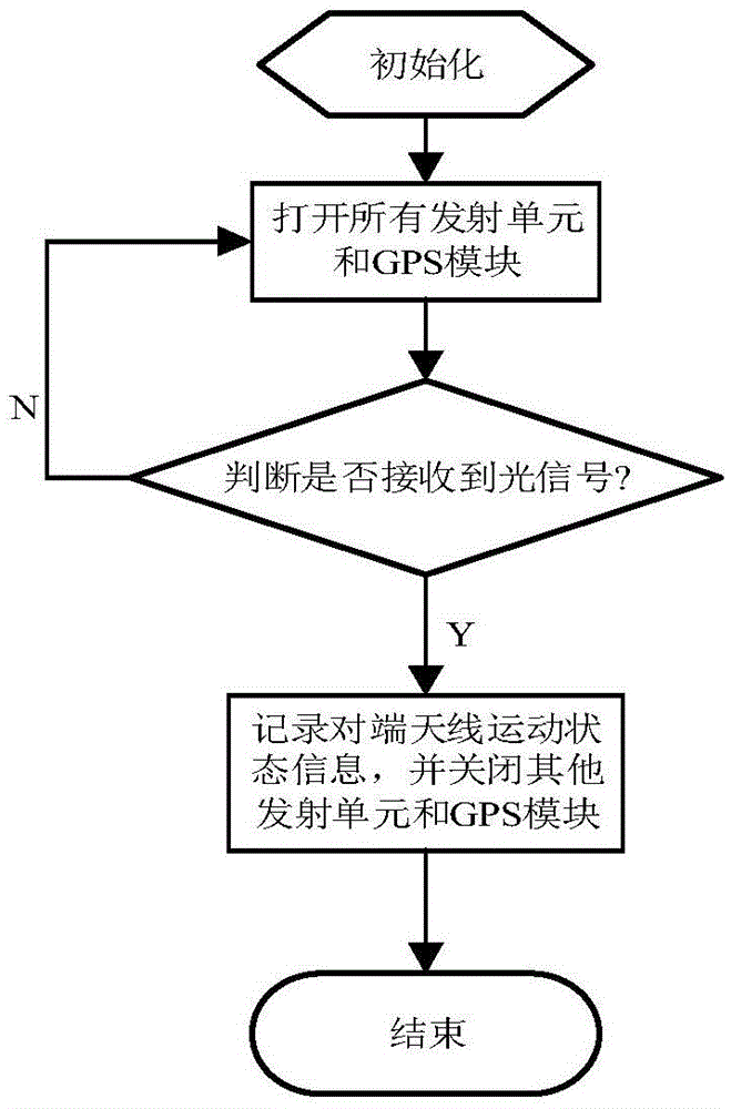 Error correction-extended Kalman filter (EC-EKF) algorithm based optical intelligent antenna wave beam control method