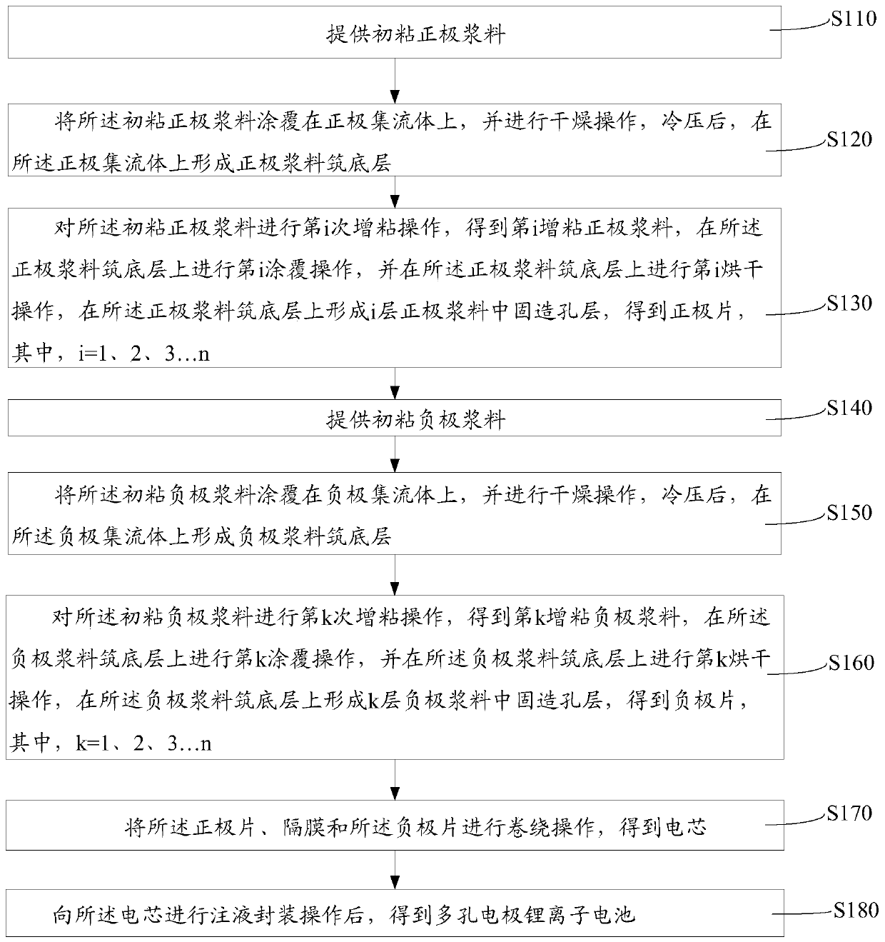 Porous electrode lithium-ion battery and preparation method thereof