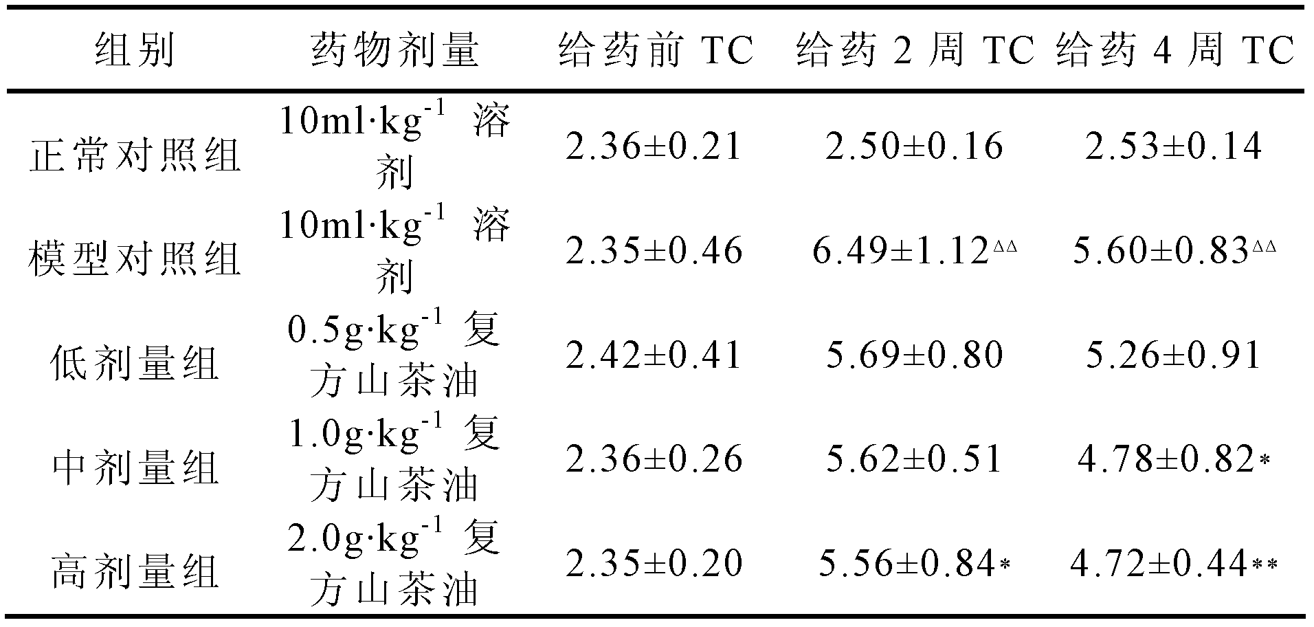 A compound camellia oil health product with hypolipidemic function and preparation method thereof