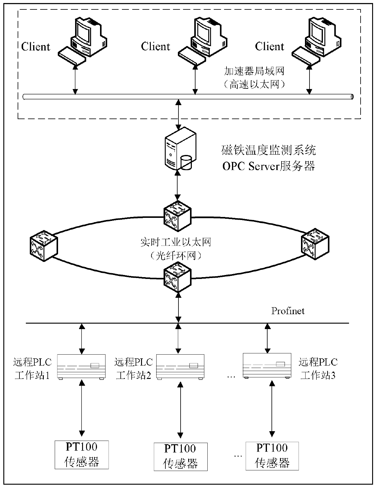 Temperature monitoring system and method