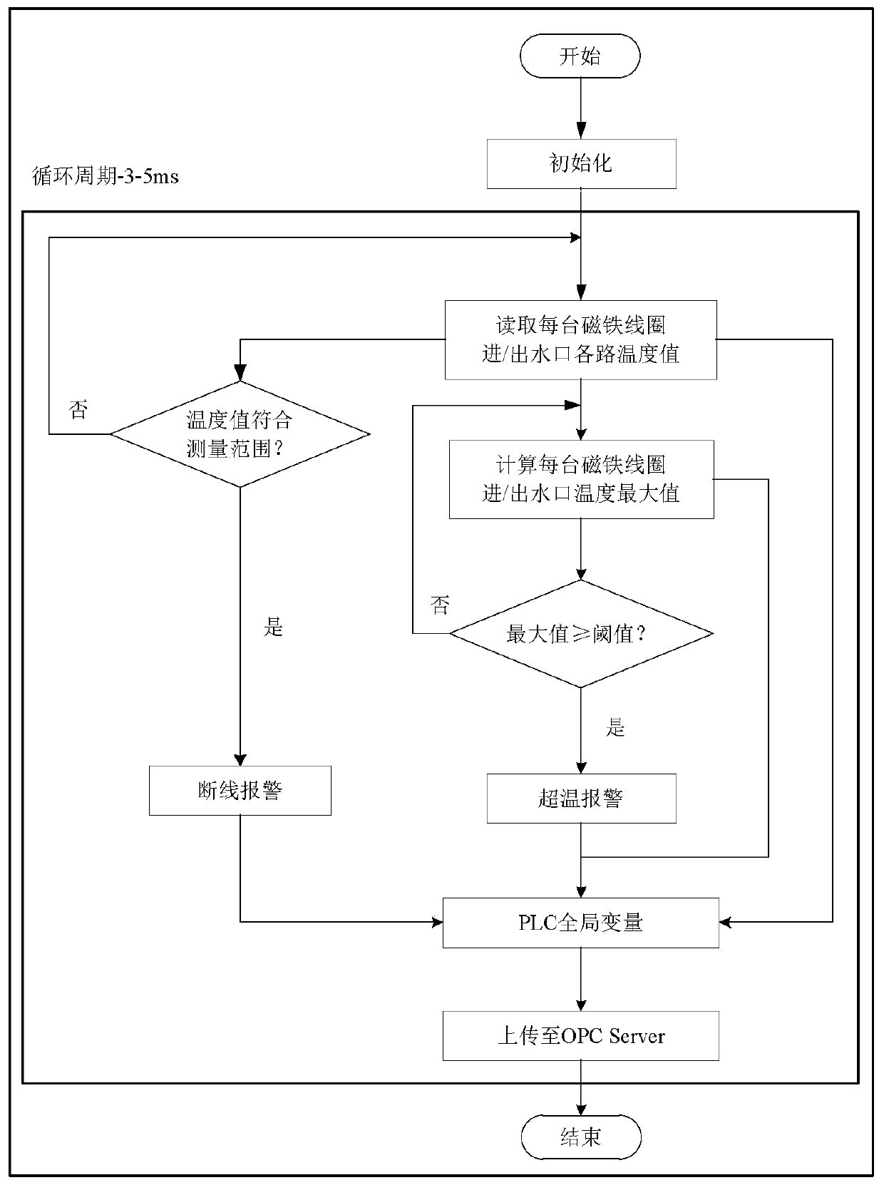 Temperature monitoring system and method