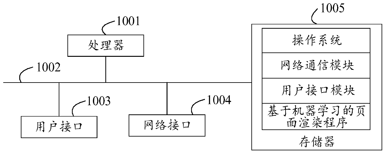 Machine learning-based page rendering method, device, storage medium and equipment