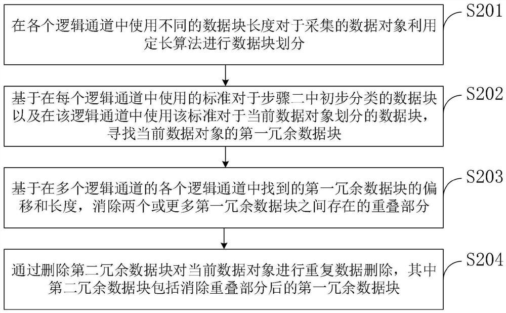 Data reconciliation decision-making method and device, server and storage medium