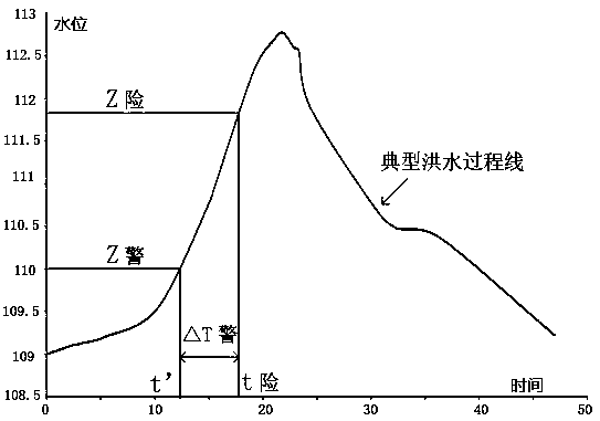 A calculation method of river warning water level