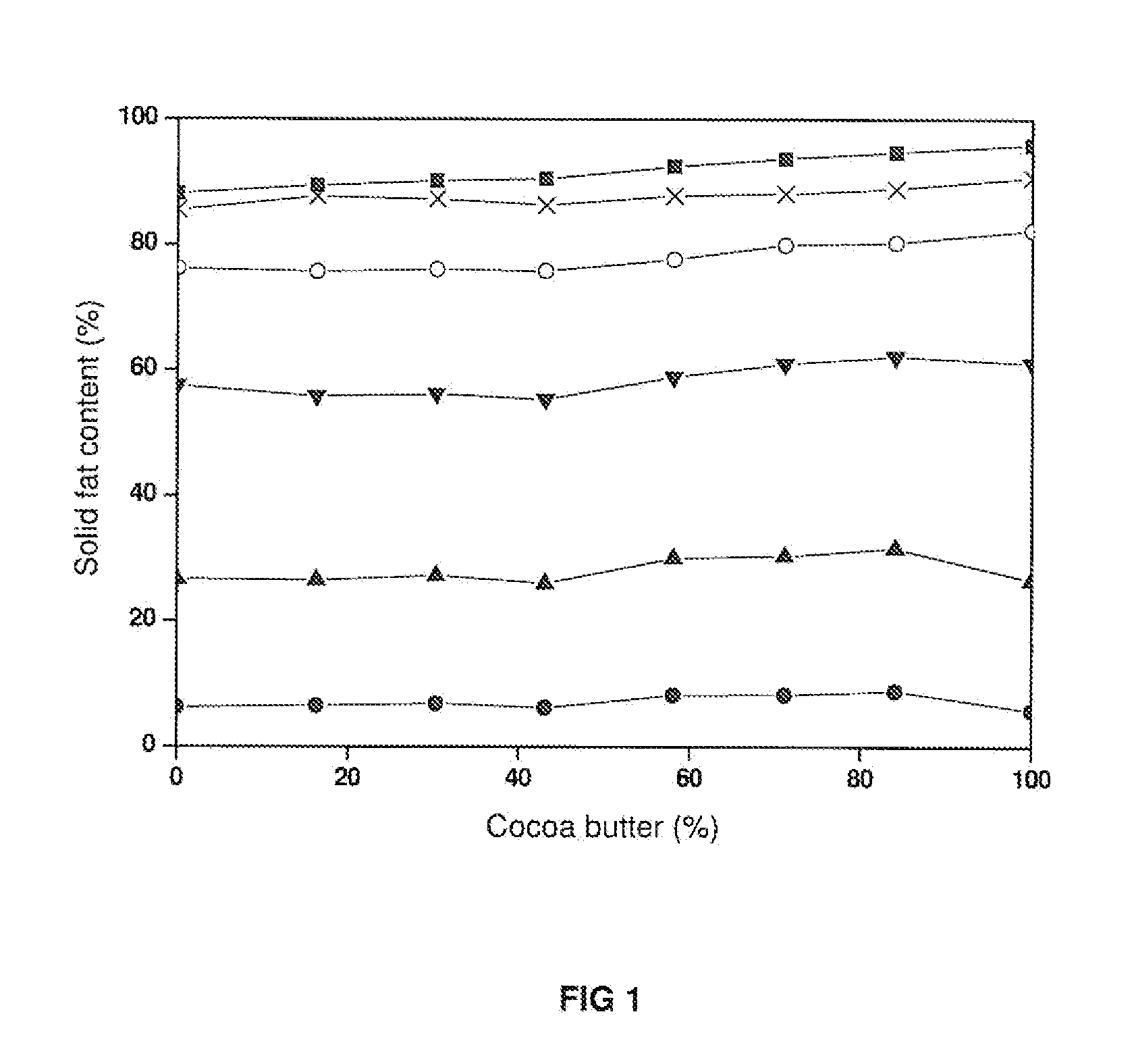 High melting point sunflower fat for confectionary