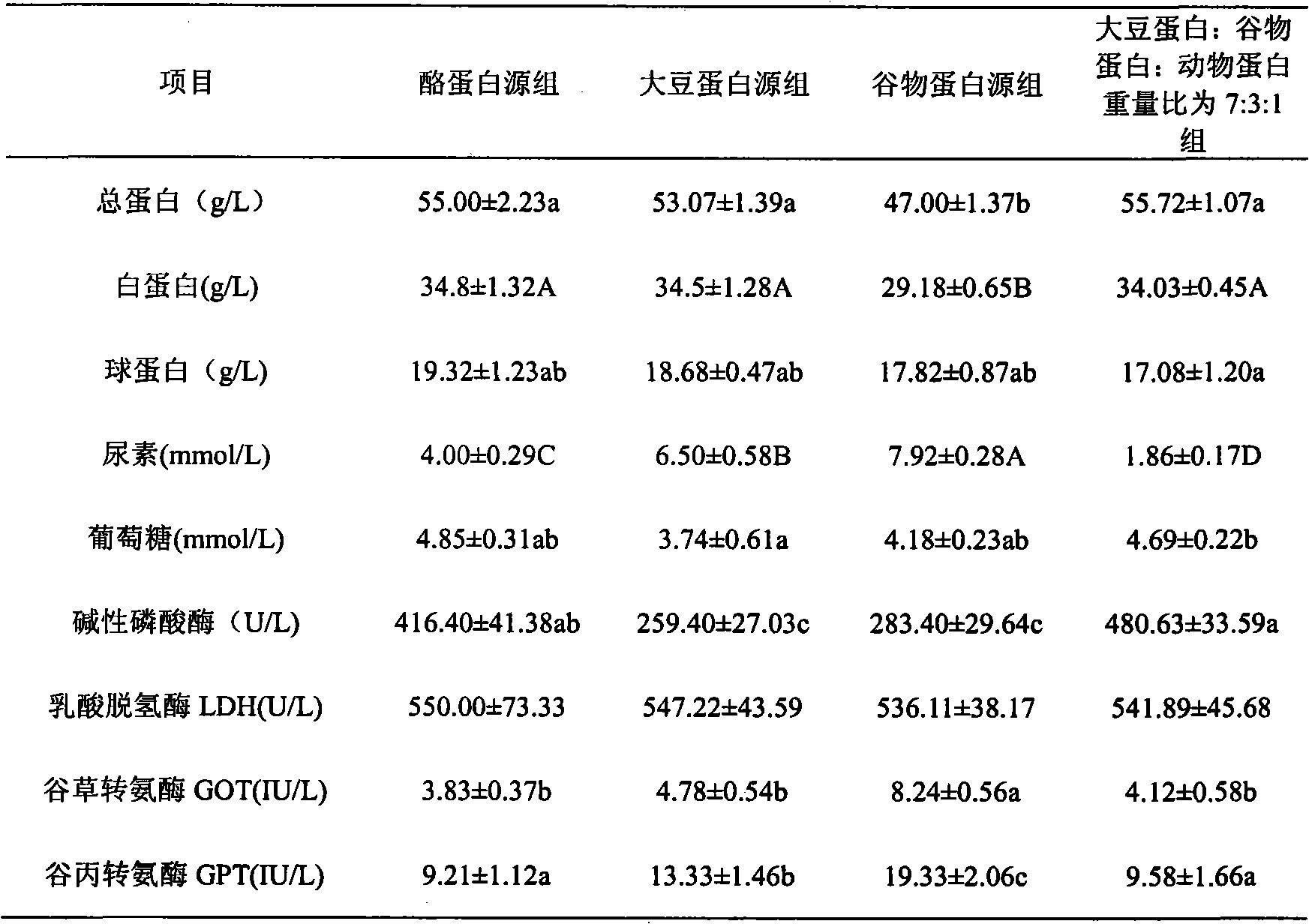 Dietary protein source combination capable of improving intestinal health of piglet