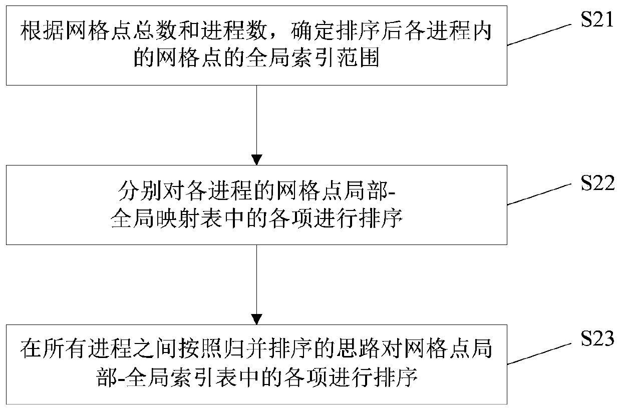 Parallel communication route establishing method and system