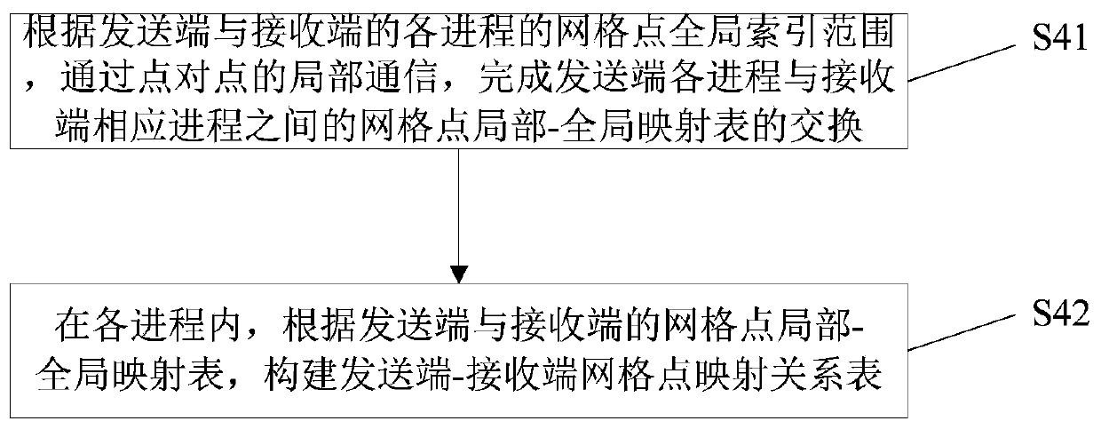 Parallel communication route establishing method and system