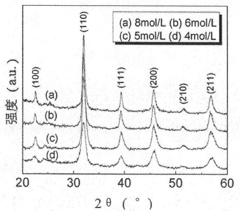 Preparation method of nano strontium barium titanate powder