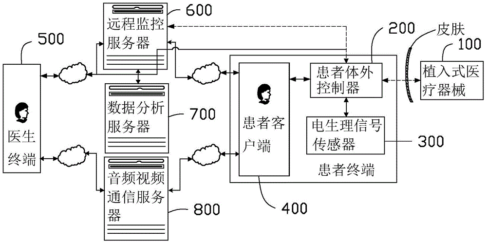 Remote monitoring system for implanted medical equipment