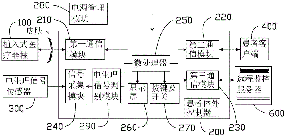 Remote monitoring system for implanted medical equipment