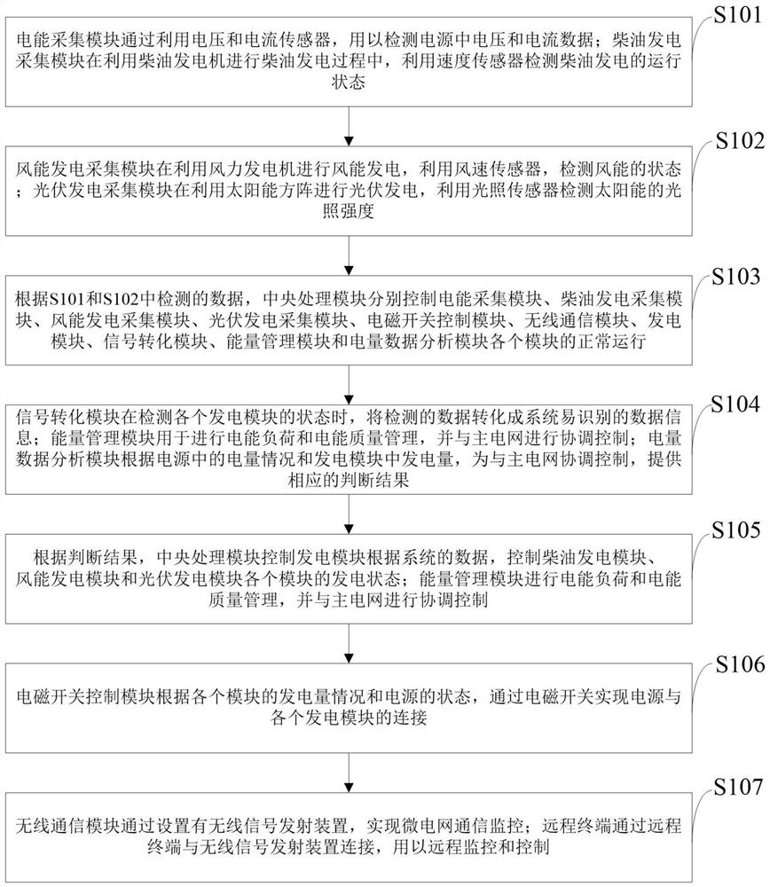 An off-grid integrated power supply control method and system