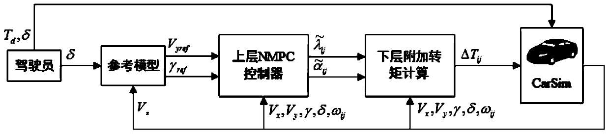 Automobile transverse and longitudinal stability cooperative control method under extreme working condition