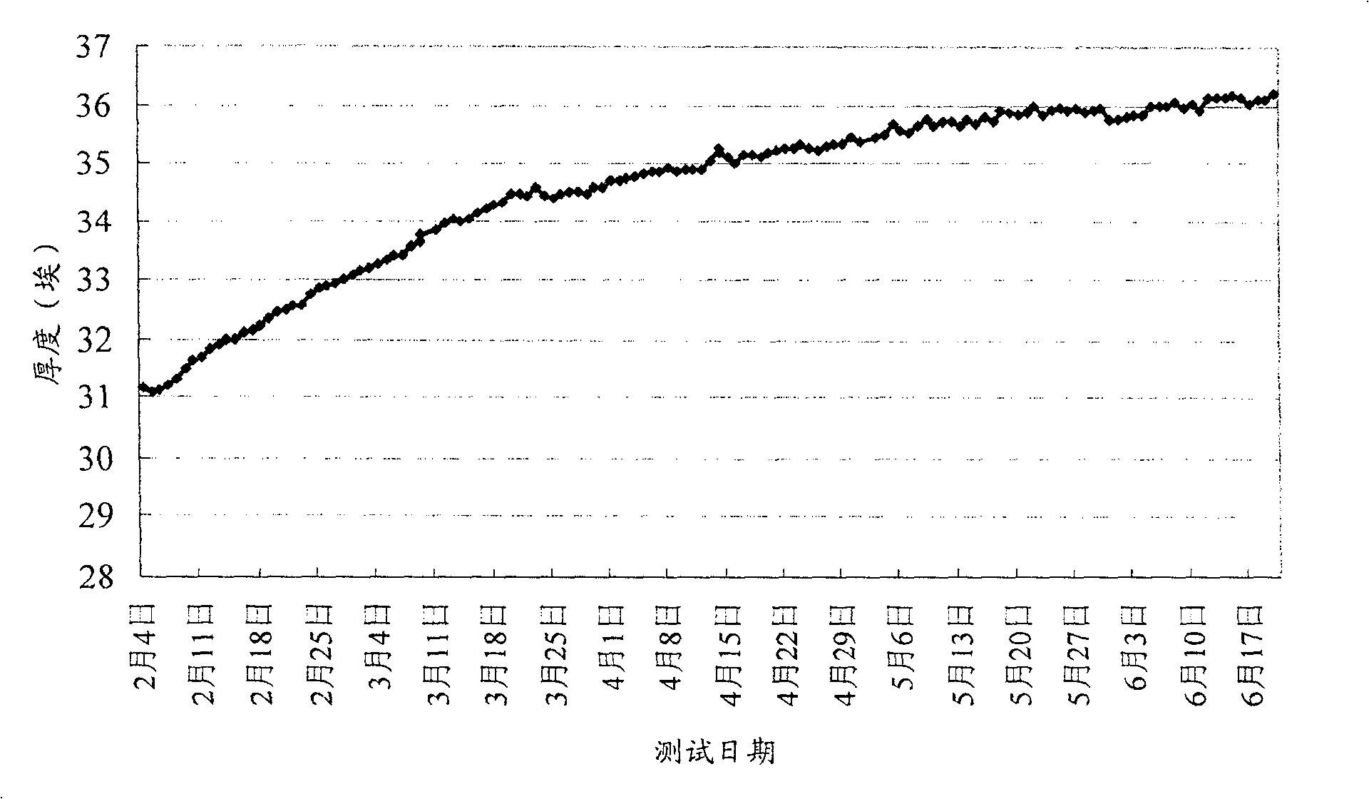 Method for clearing pollutant on standard wafer surface and emendation method for depth-measuring device