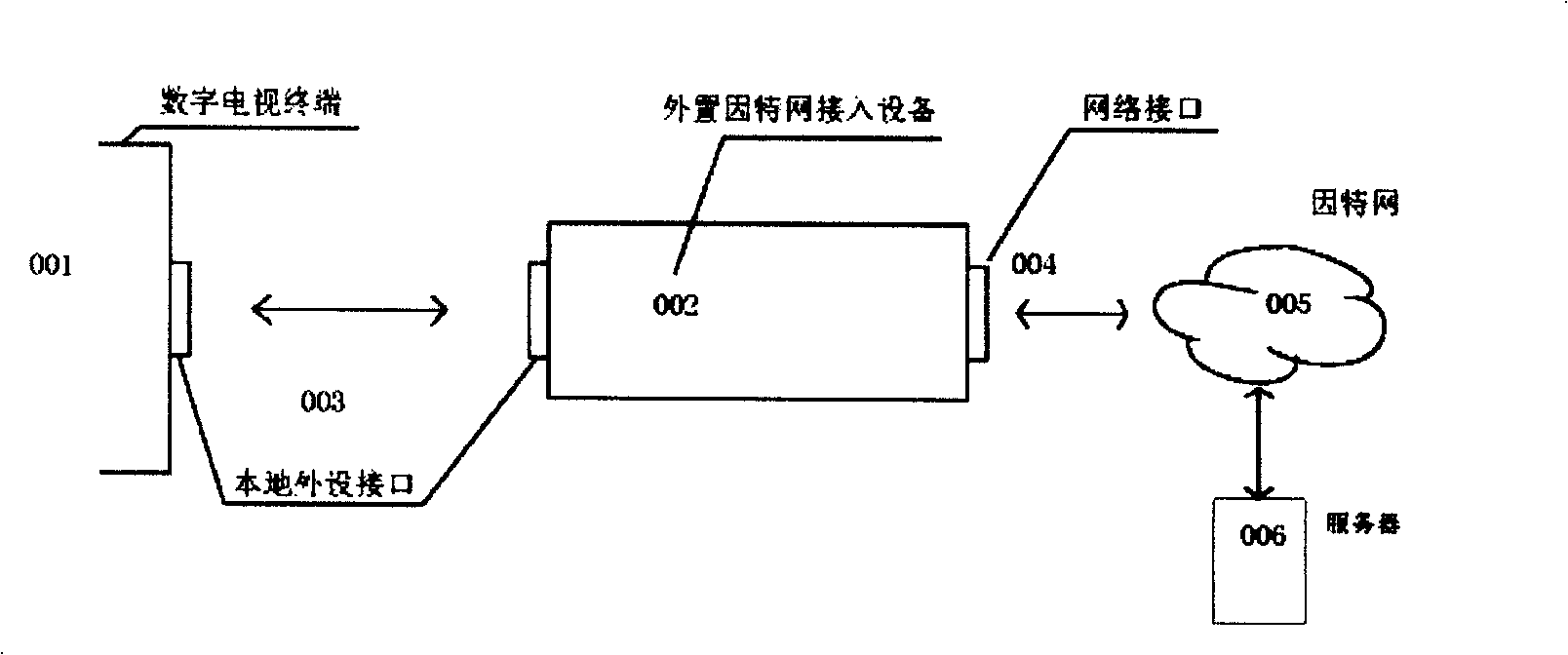 Equipment and plan for digital television system two-way communication