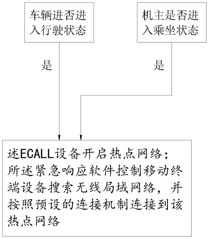 Method for vehicle-mounted ECALL equipment to acquire information of personnel in vehicle