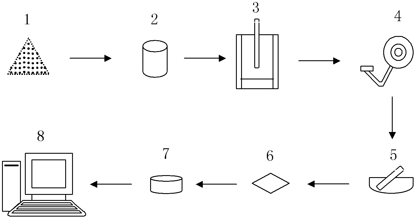 Method for determining melting behavior and melting point of slag-like material