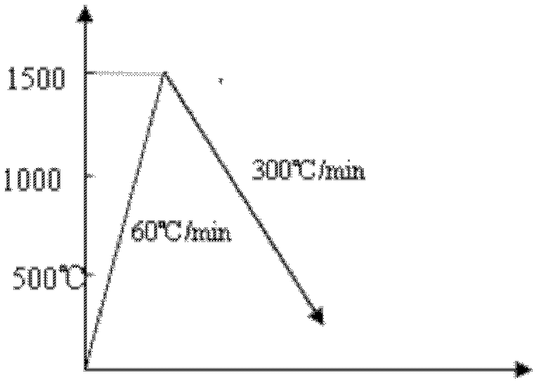 Method for determining melting behavior and melting point of slag-like material