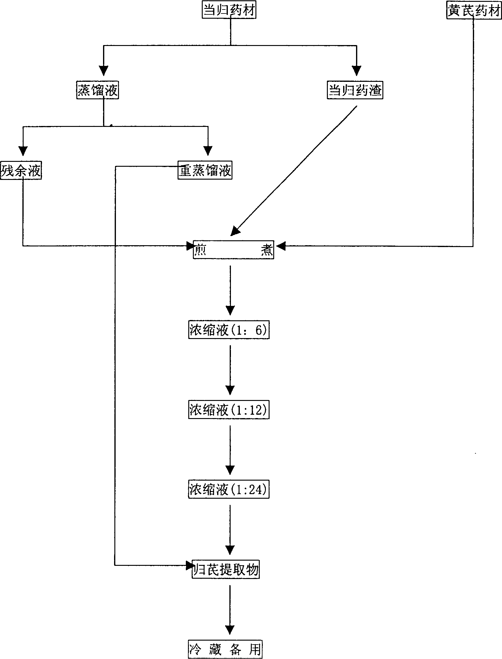 Compound injectio of Chinese angelica and astragalus root and its preparing process