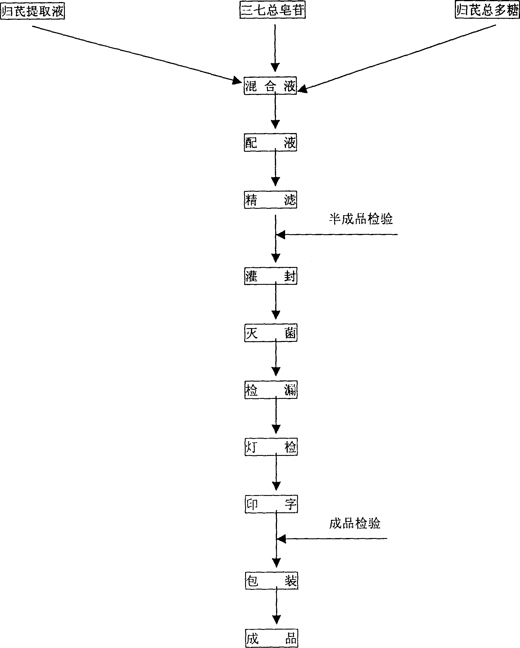 Compound injectio of Chinese angelica and astragalus root and its preparing process