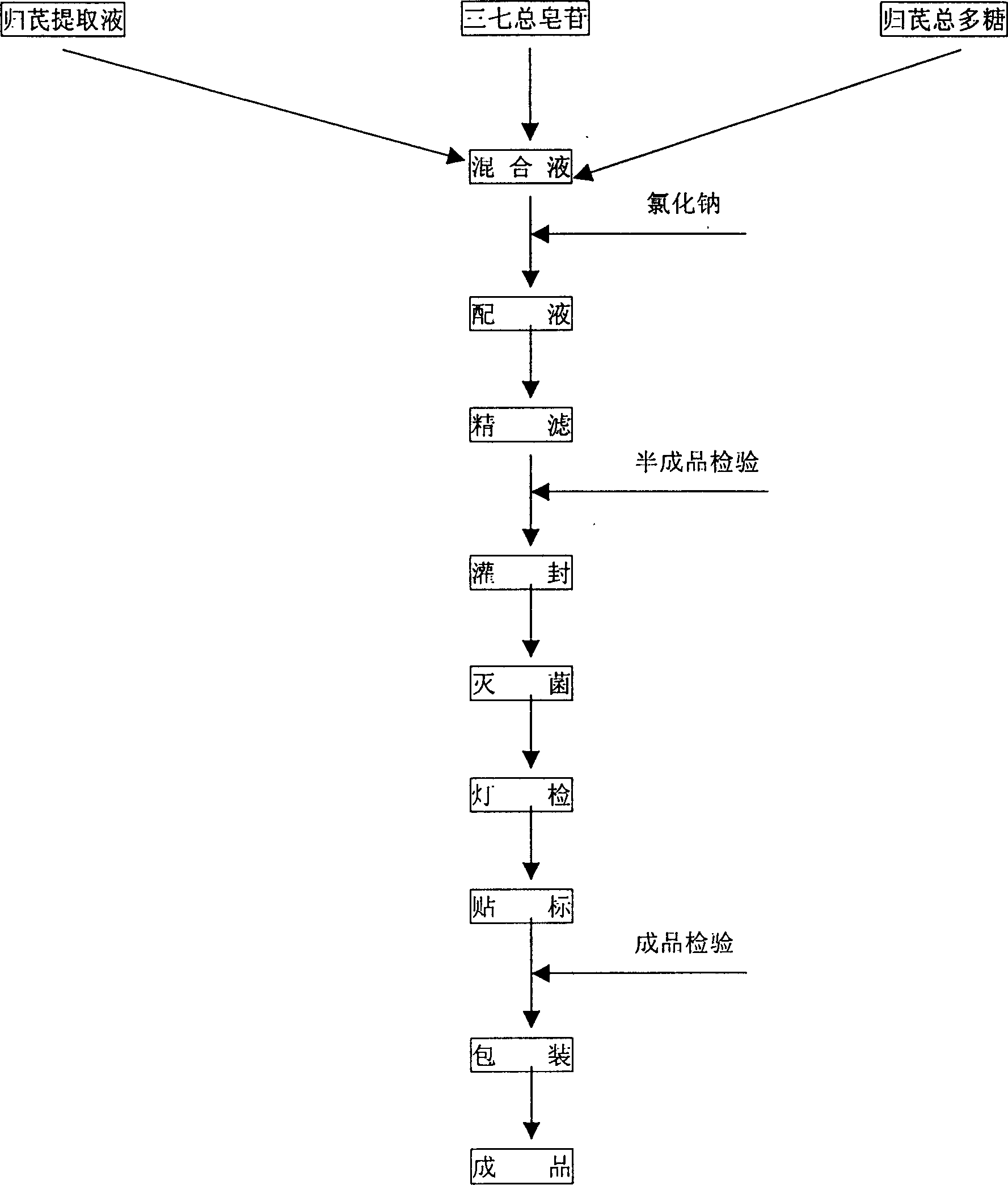 Compound injectio of Chinese angelica and astragalus root and its preparing process