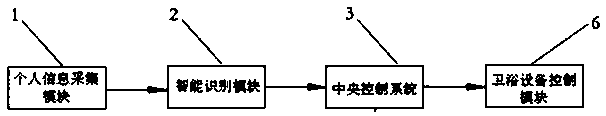 Bathroom temperature control system based on face recognition