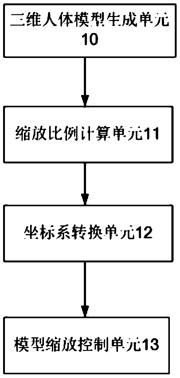 A scaling system and method for a three-dimensional human body model