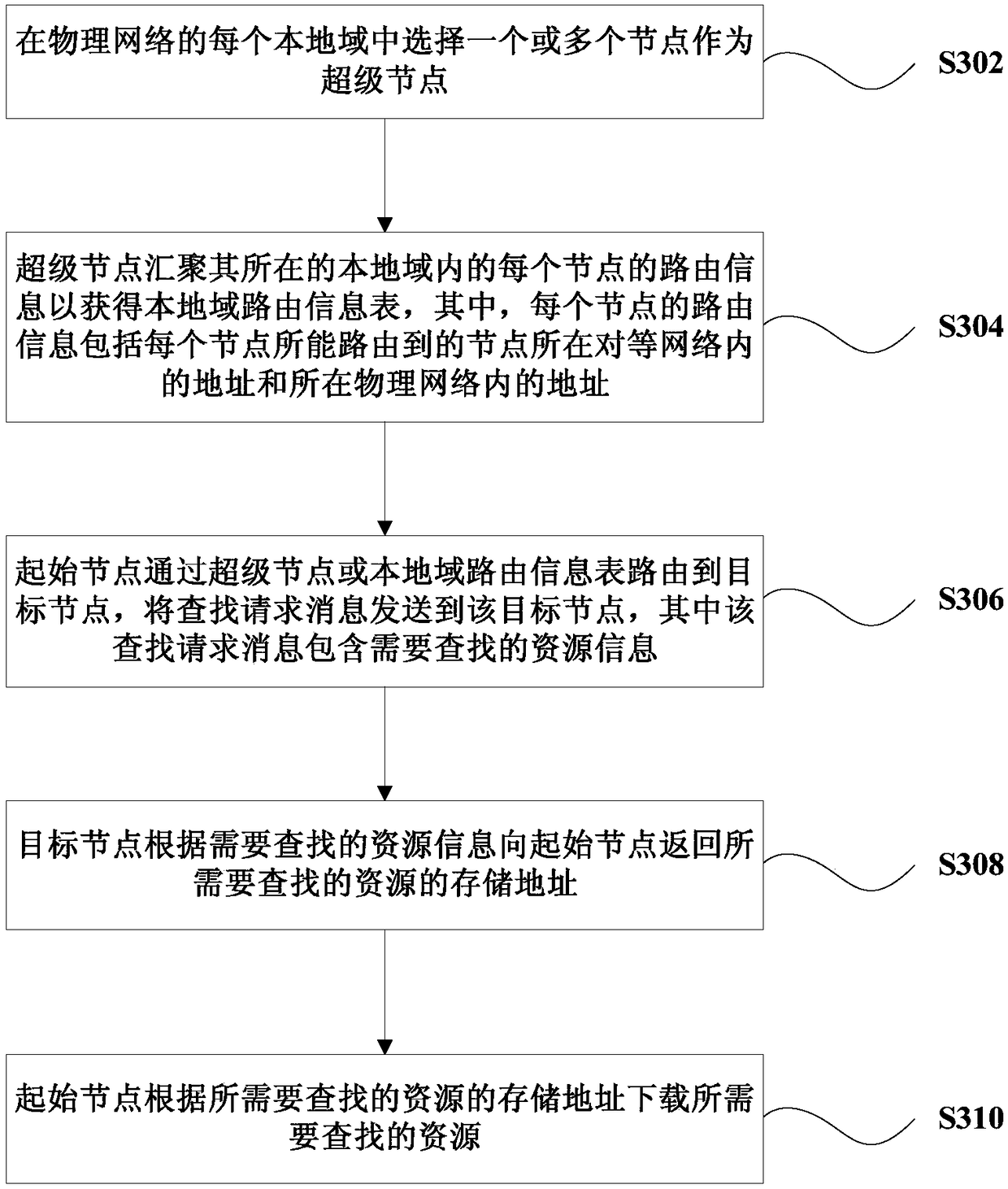 Distributed resource searching method and system