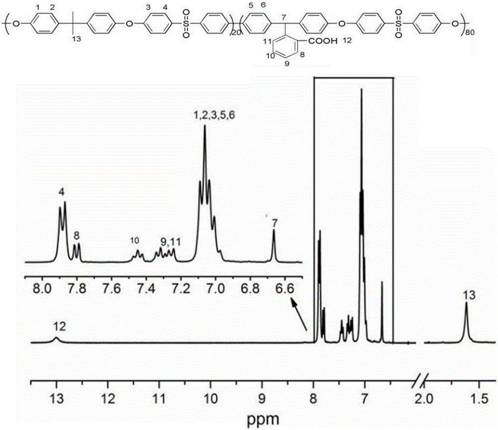 Carboxyl-side-group-containing polyarylether copolymers and preparation method thereof, and application of copolymers in aspect of ultrafiltration membrane hydrophilic modification