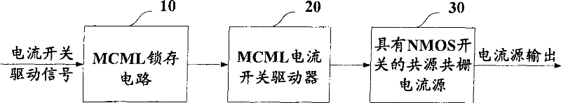 High-speed current switch driver based on MOS current-mode logic