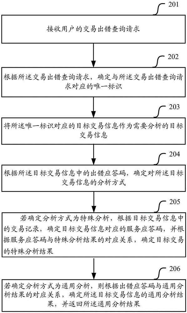 Transaction log analysis method and apparatus