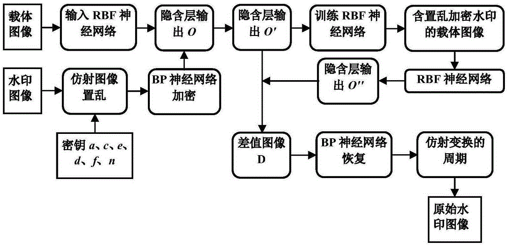 Method and apparatus for embedding and extracting image watermarking based on BP and RBF neural networks