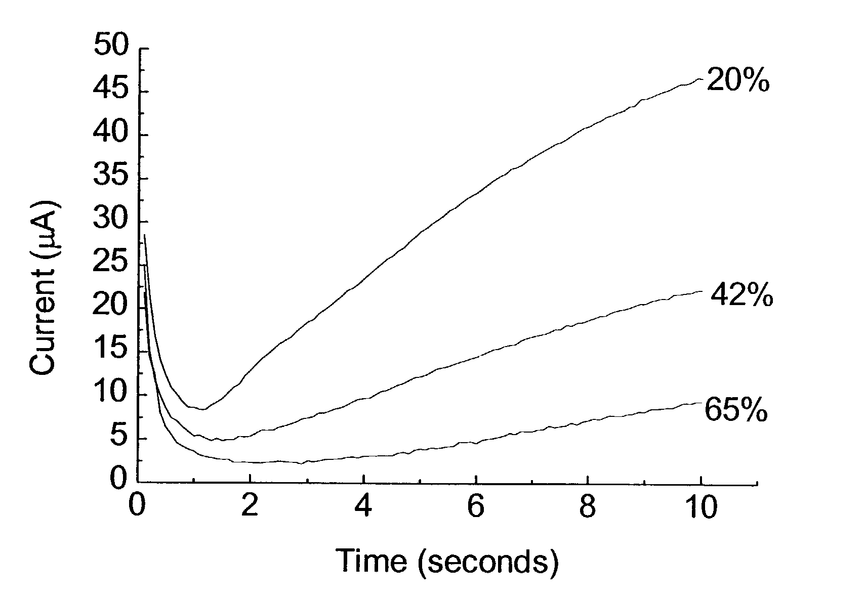 Electrochemical method for measuring chemical reaction rates