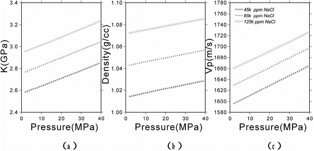 Method for predicting CO2 distribution in four-dimensional seismic data in CO2 geological sequestration