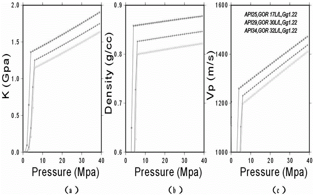 Method for predicting CO2 distribution in four-dimensional seismic data in CO2 geological sequestration