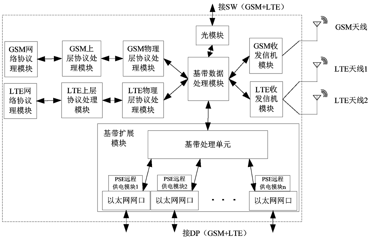 Indoor coverage device and multi-standard coverage system