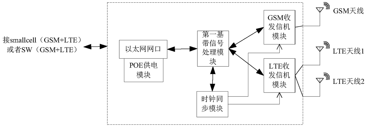 Indoor coverage device and multi-standard coverage system