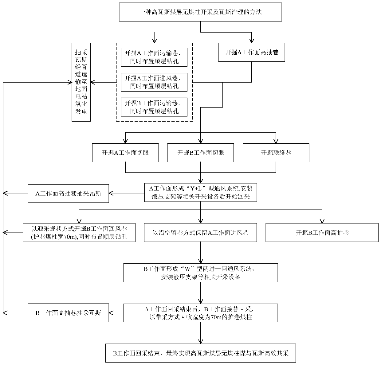 Coal-pillar-free mining and gas treatment method for high-gas coal seam