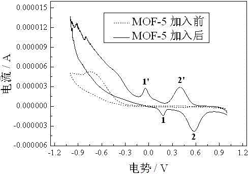 Method for hydrogen production and storage through catalysis of water splitting by MOF composite electrode