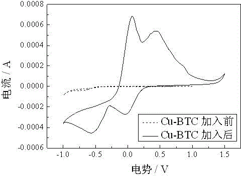 Method for hydrogen production and storage through catalysis of water splitting by MOF composite electrode