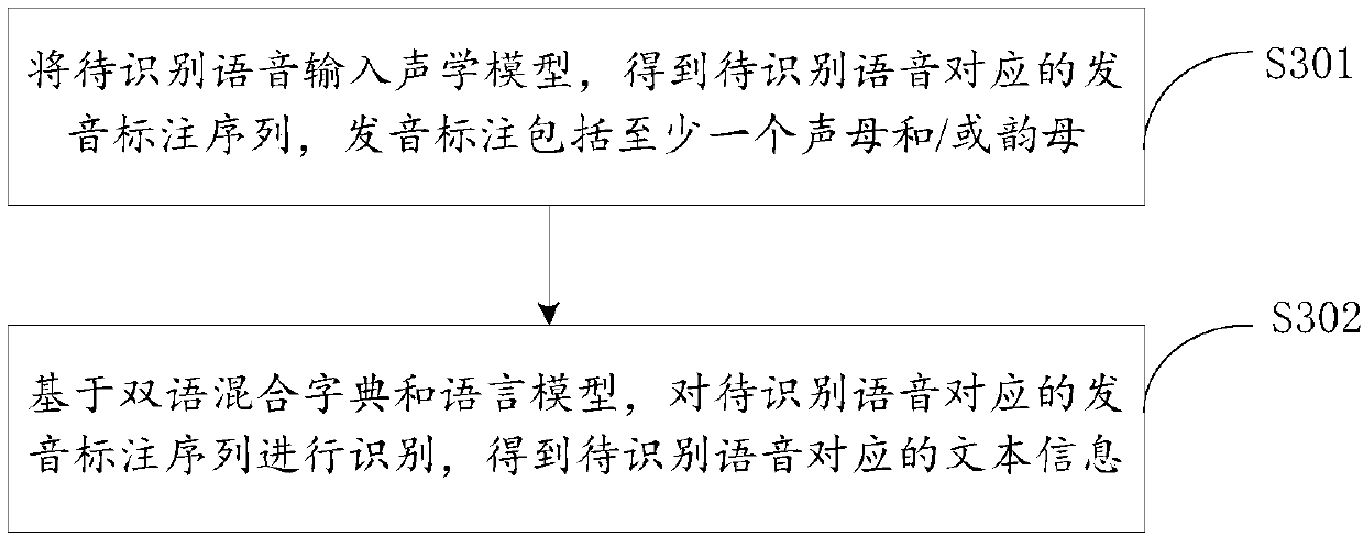 Acoustic model training method and device, voice recognition method and device and electronic equipment