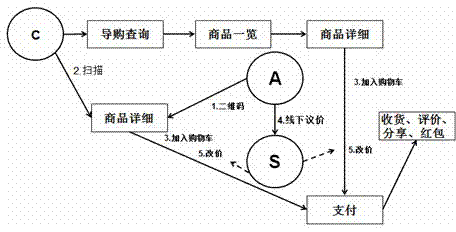 Mobile E-commerce and sale recommendation platform system