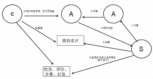 Mobile E-commerce and sale recommendation platform system